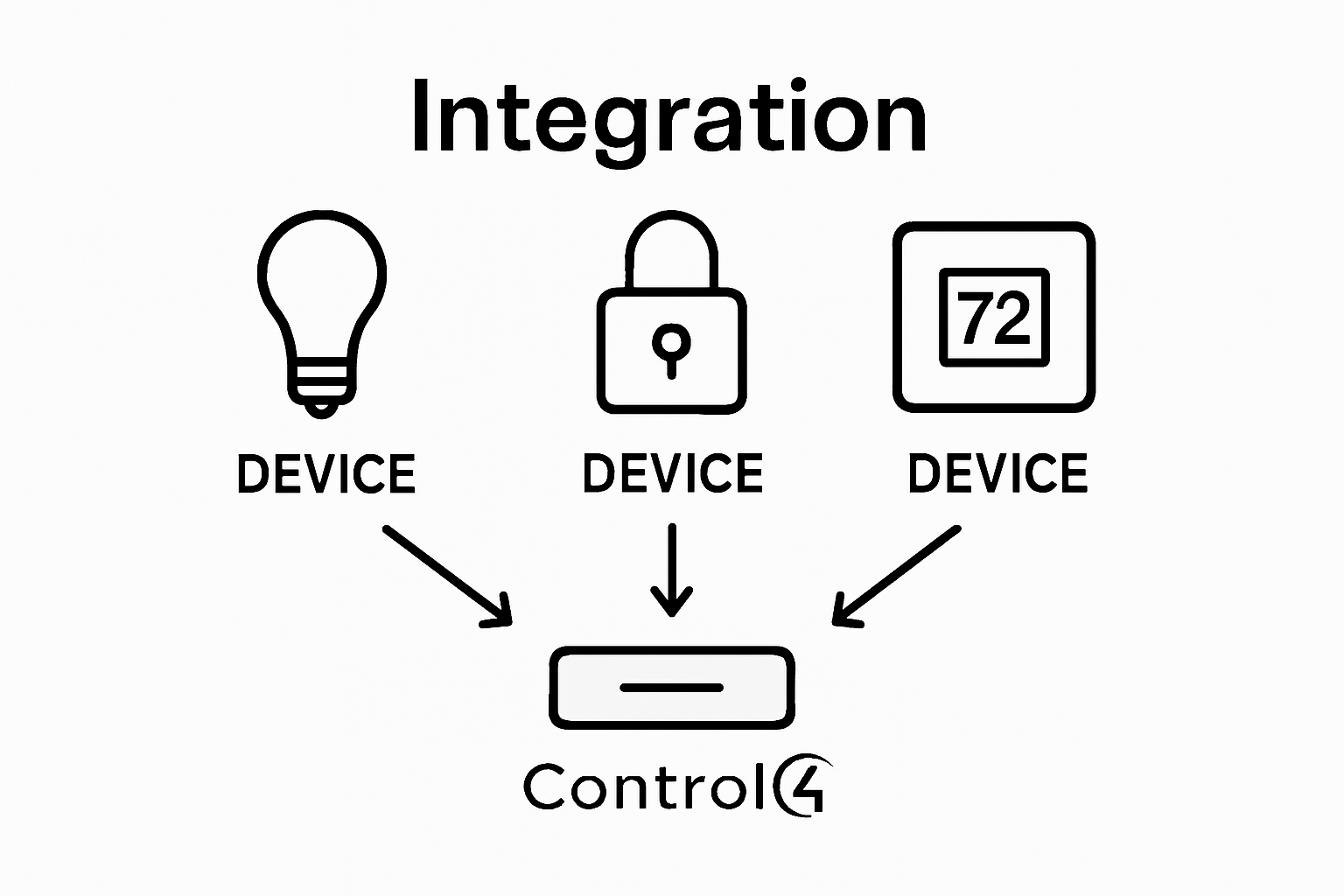 Infographic: lights, locks, thermostat connect to Control 4 hub