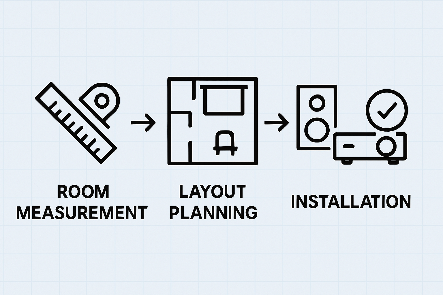 Infographic visualizing home theater planning, layout, and install steps