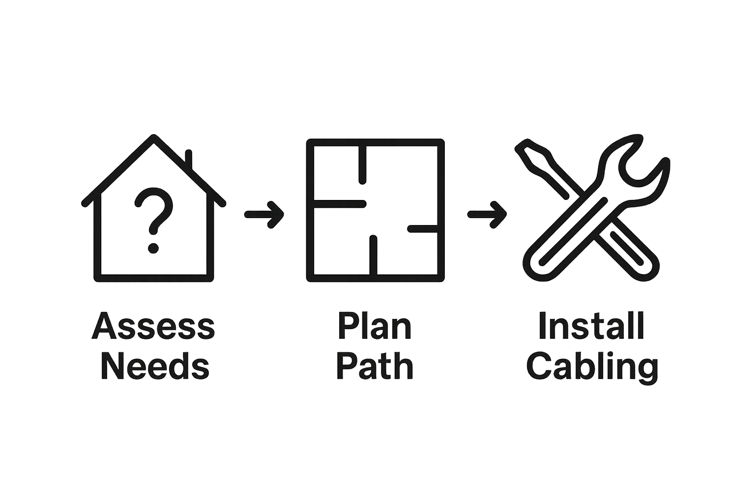 Three-step cabling installation infographic: assess, plan, install
