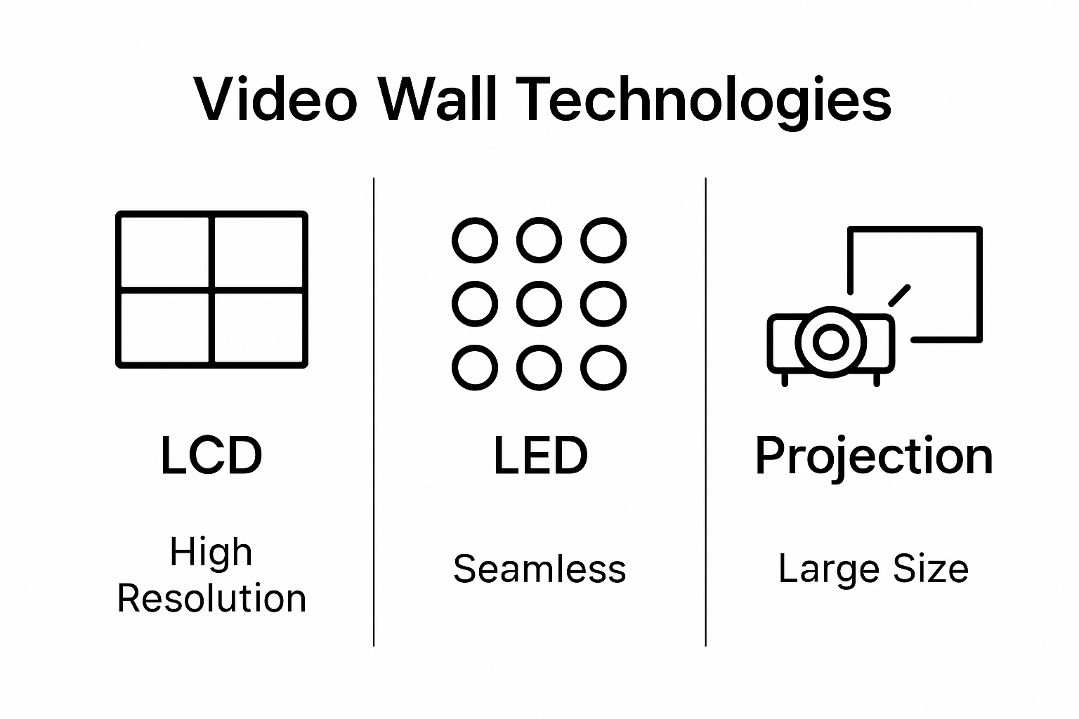 Comparison of LCD, LED, and projection video wall types infographic