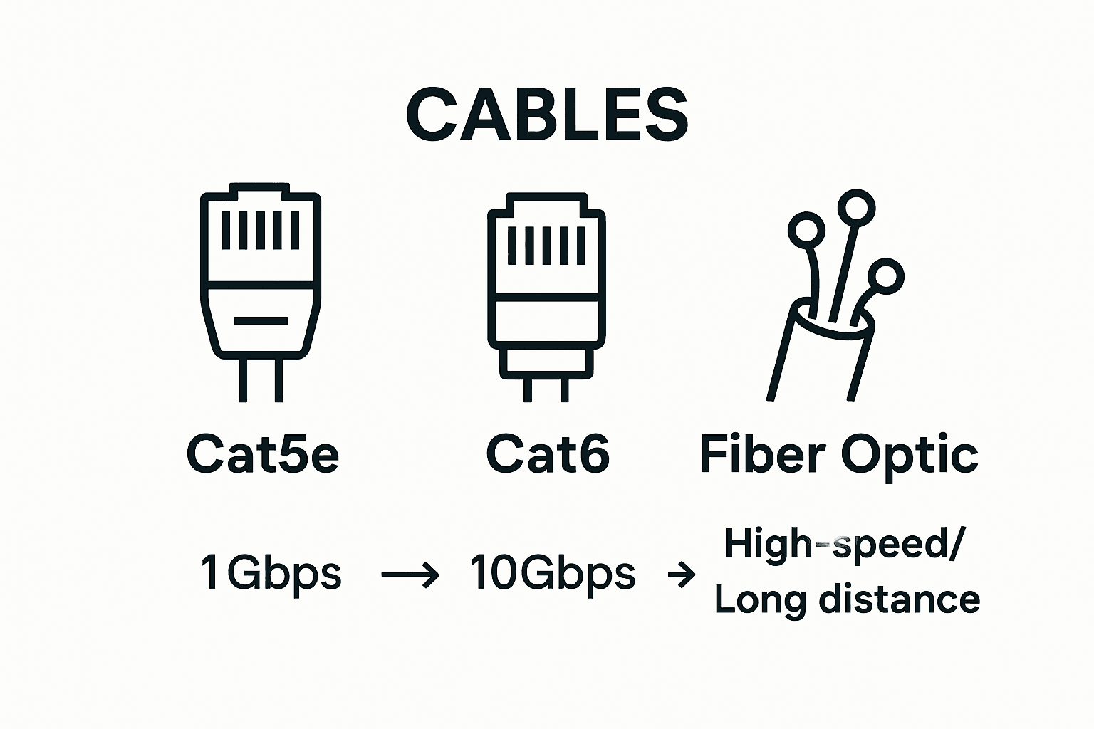 Comparison of Cat5e, Cat6, and Fiber Optic cable performance