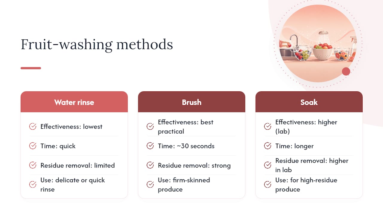 Diagram comparing fruit washing methods effectiveness