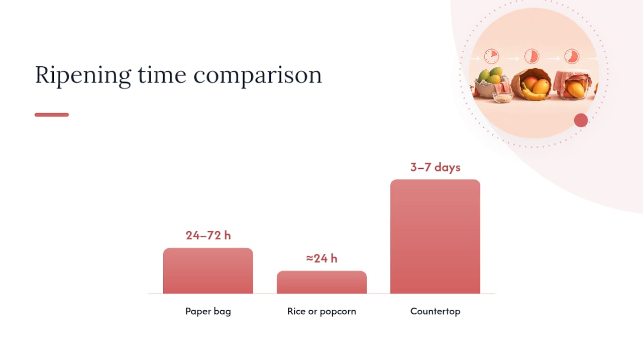 Diagram comparing mango ripening methods by time and effort