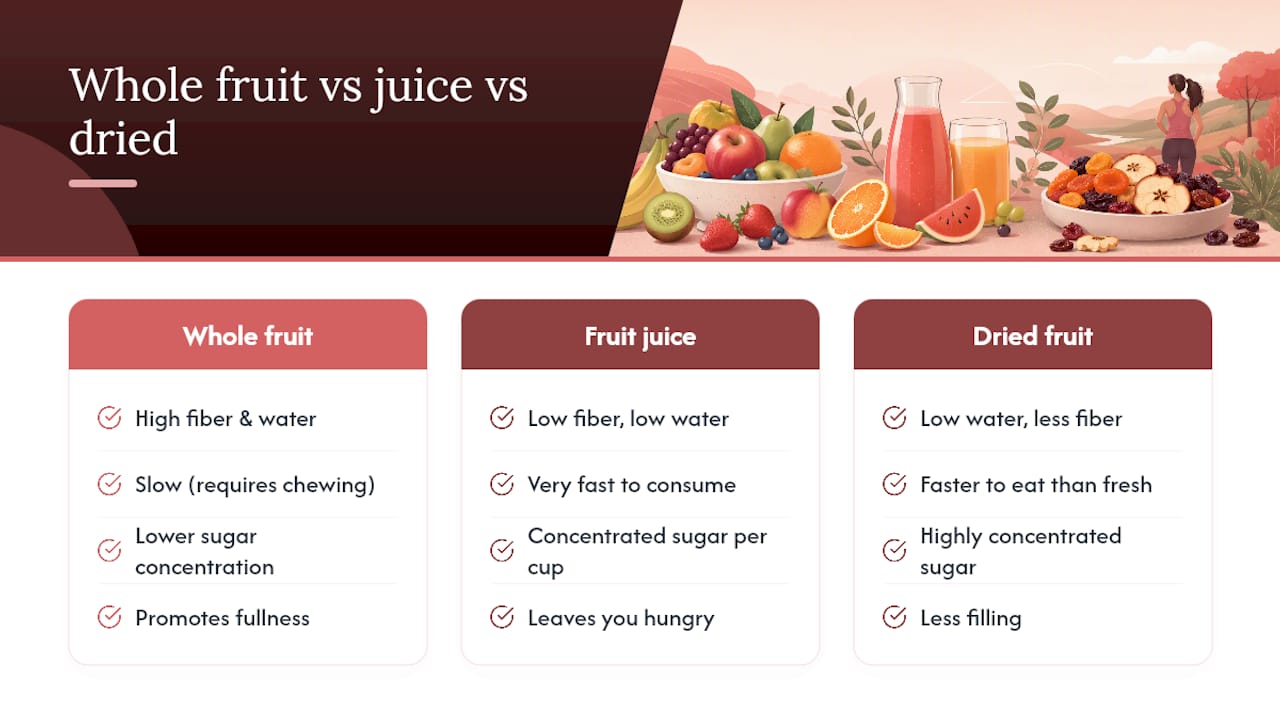 Whole fruit versus juice and dried fruit