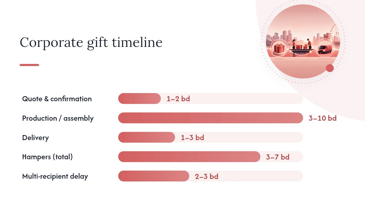 Corporate gift order delivery timeline