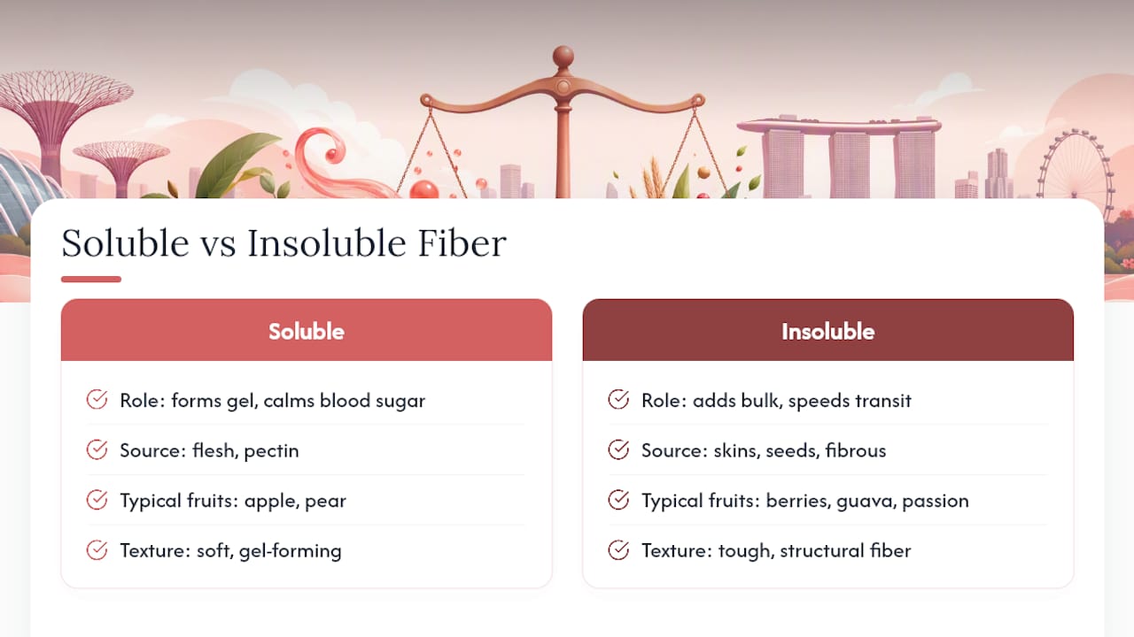 Soluble and insoluble fruit fiber comparison