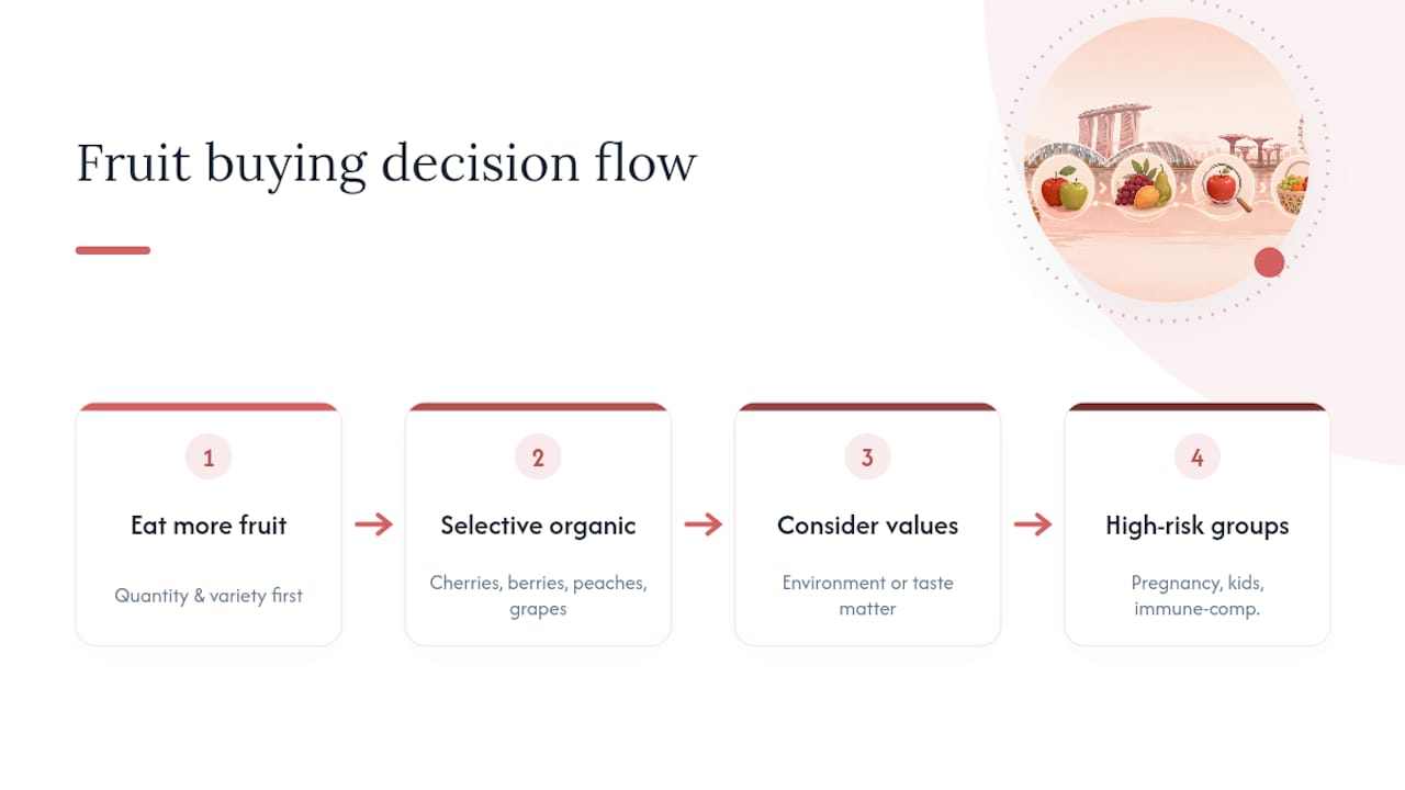 Selective organic fruit buying framework