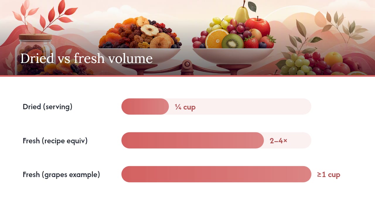 How Much Dried Fruit Equals a Serving of Fresh? — overview diagram