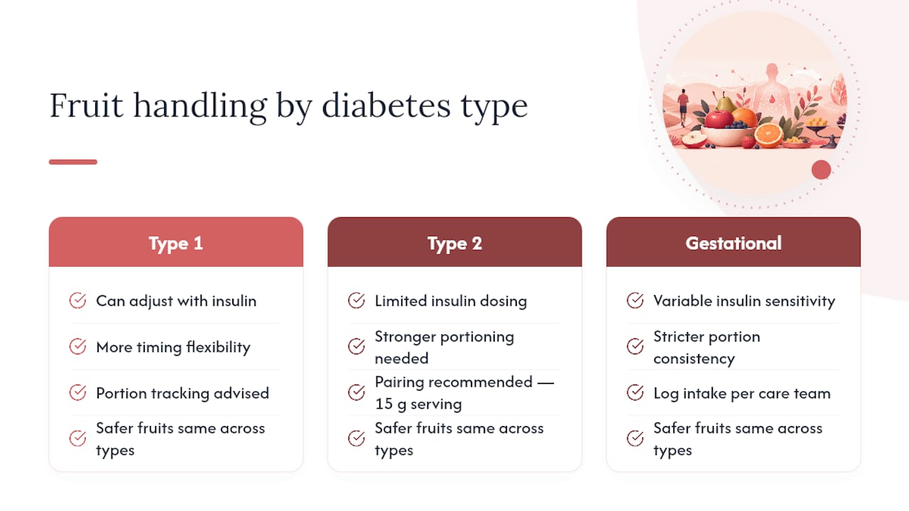 How Type 1, Type 2, and Gestational Diabetes Change Fruit Choices — overview diagram