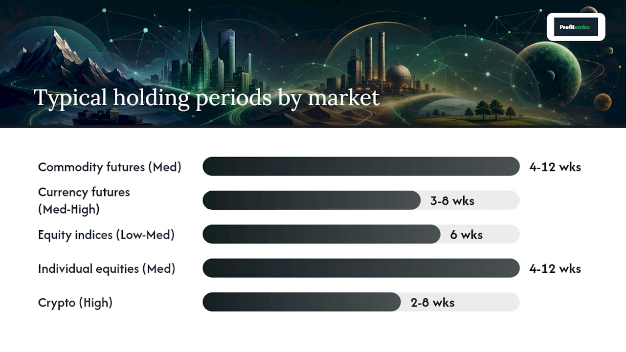 Diagram comparing markets and timeframes for trend following