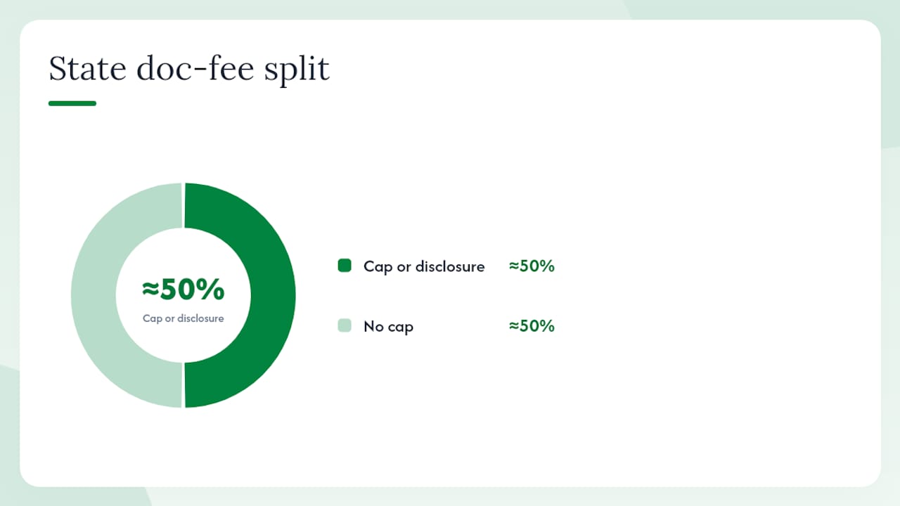 Which states cap doc fees, and where are buyers most exposed? — overview diagram