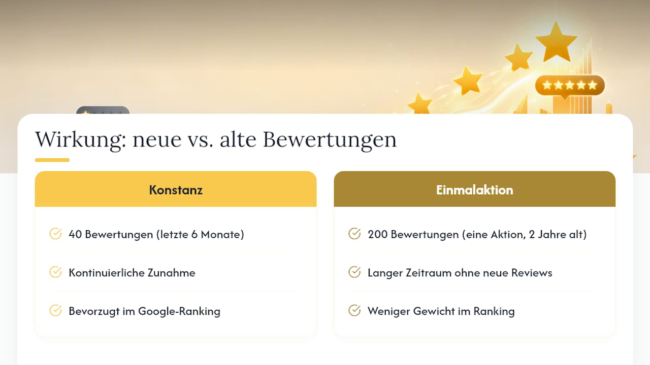 Diagramm zum Einfluss aktueller Google-Bewertungen auf das Ranking