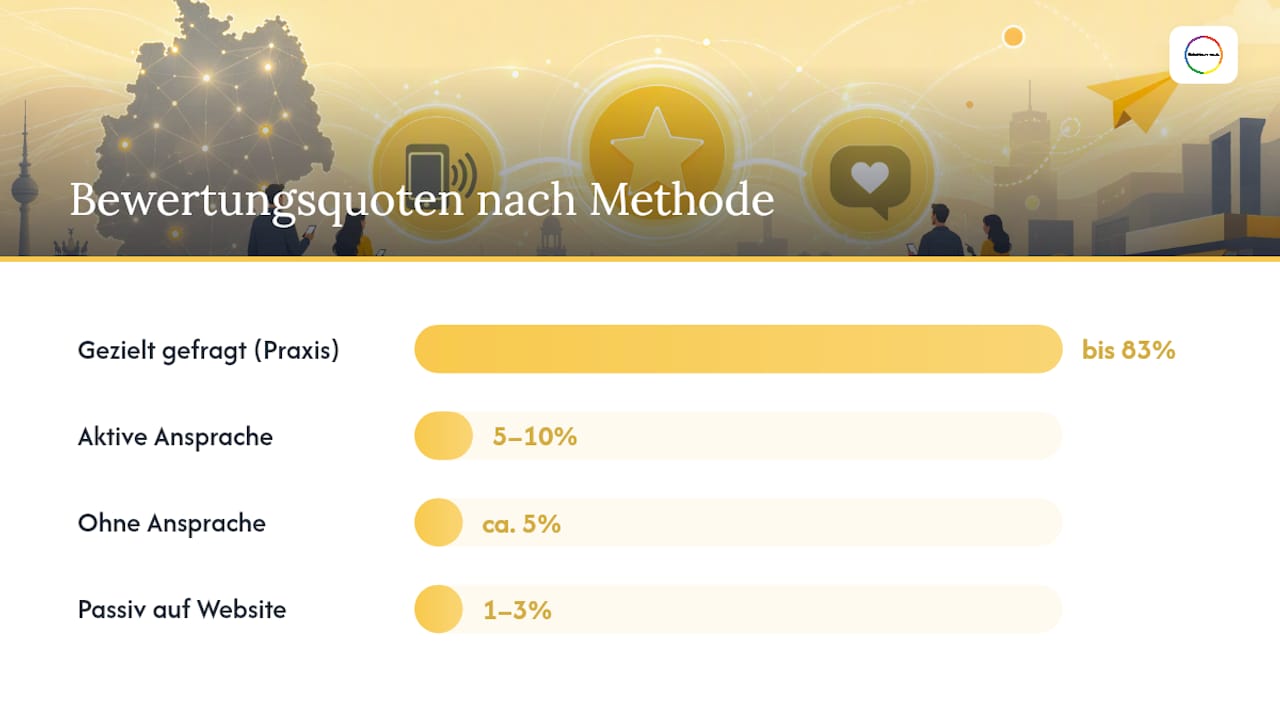 Welche Bewertungsquote ist realistisch? Benchmarks und Zielwerte — overview diagram