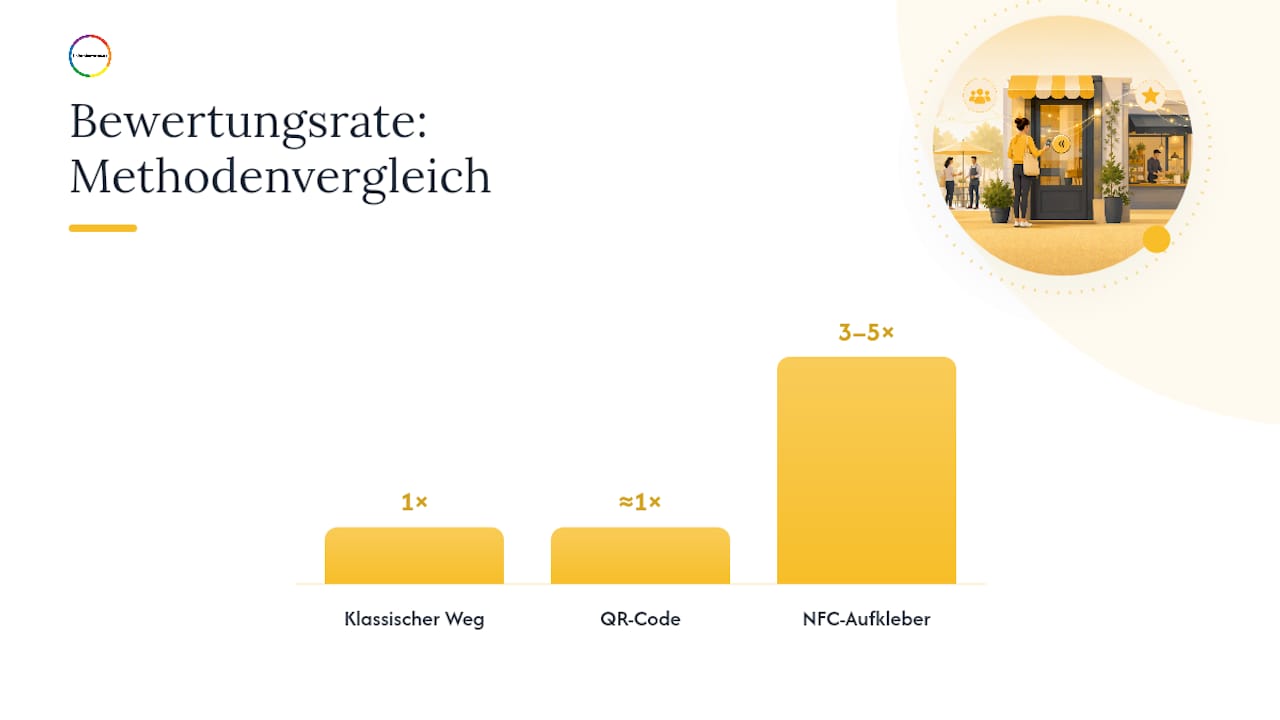 Vergleich zwischen herkömmlichem und NFC-basiertem Bewertungsprozess