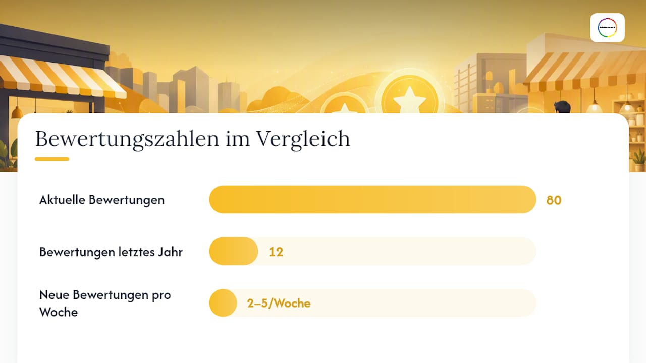 Vergleich von aktuellen und älteren Bewertungen