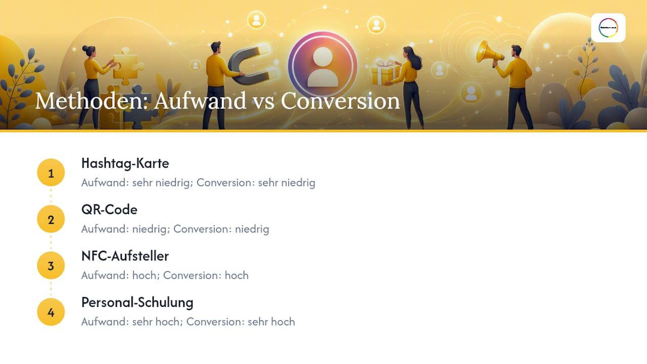 Vergleich von Aufwand und Conversion der verschiedenen Methoden