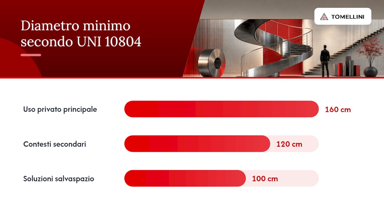 Tabella dei diametri minimi per scale a chiocciola secondo la norma UNI 10804