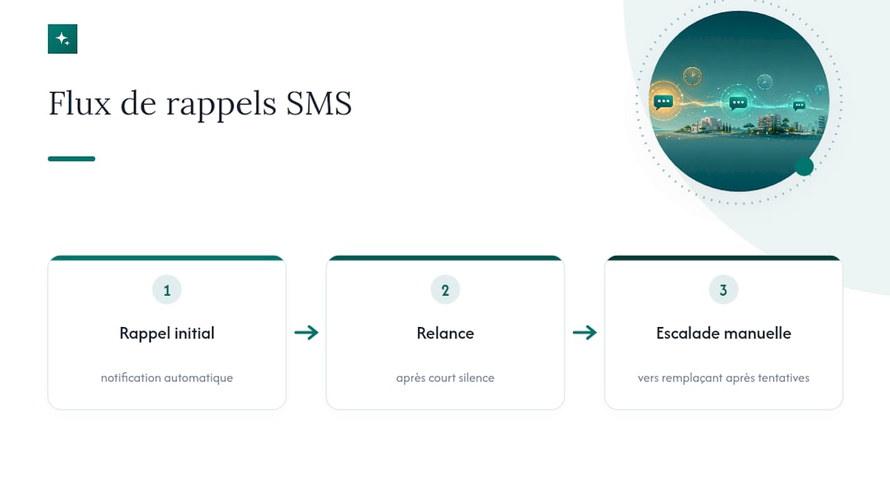 Processus en trois étapes des rappels SMS