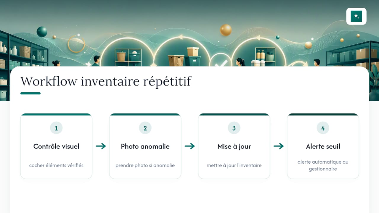 The four steps of the inventory process