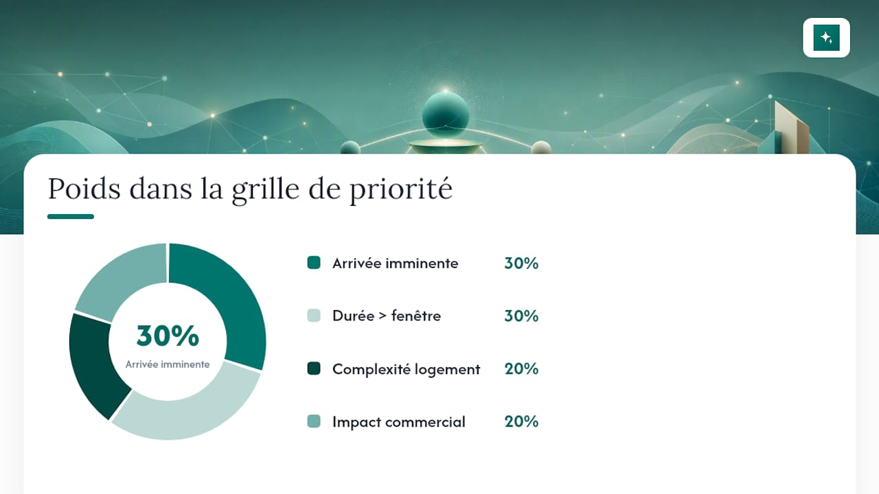 Weighted criteria for prioritizing an urgent cleaning job
