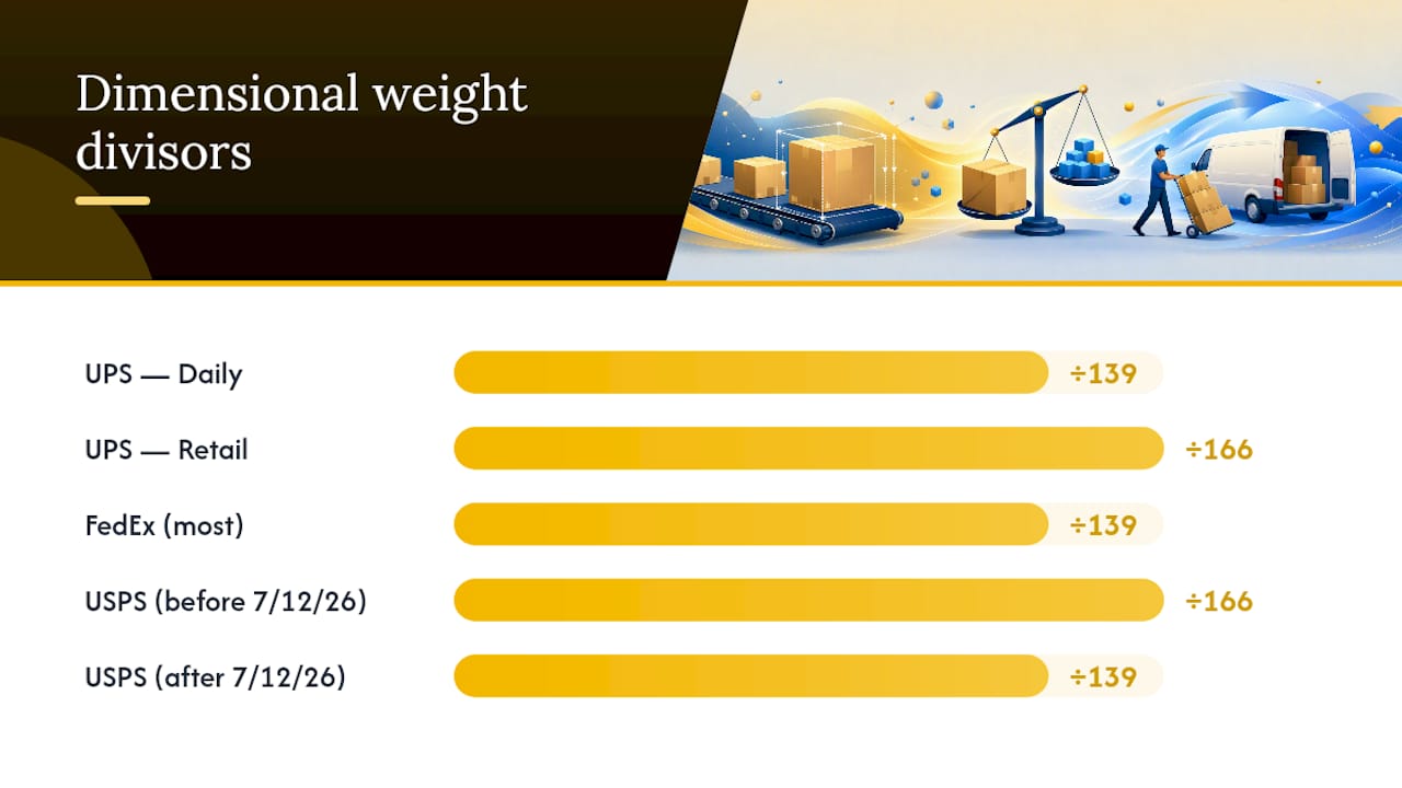 Diagram comparing UPS FedEx USPS dimensional weight divisors