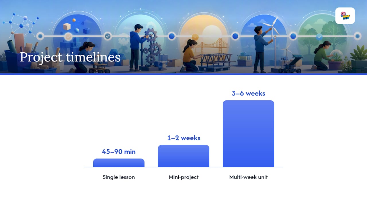 Planning a STEM Project: Driving Questions, Timelines, and Iteration — overview diagram