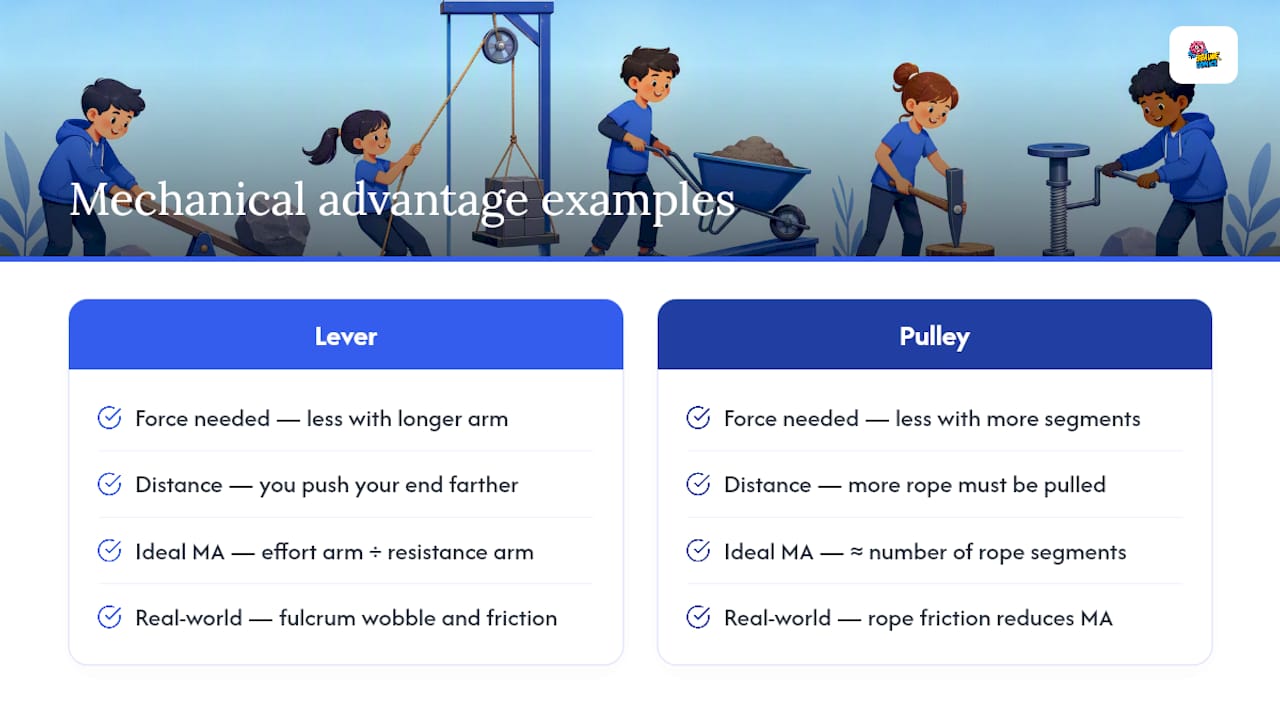Lever and pulley mechanical advantage comparison