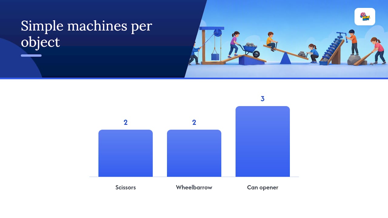 Where Do Simple Machines Hide in Everyday Objects? — overview diagram