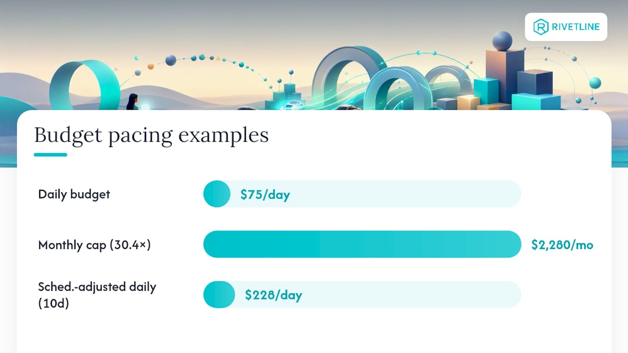 Diagram of Google Ads budget pacing formulas