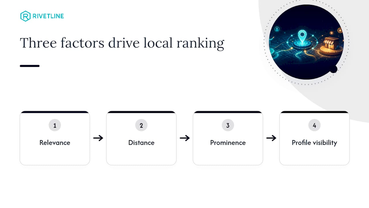 Three local ranking factors converging