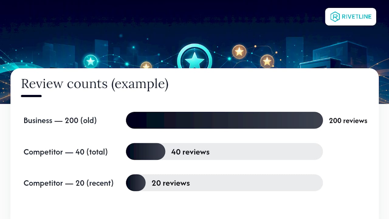 Reviews and Reputation: Practical Tactics to Raise Velocity, Rating, and Trust — overview diagram