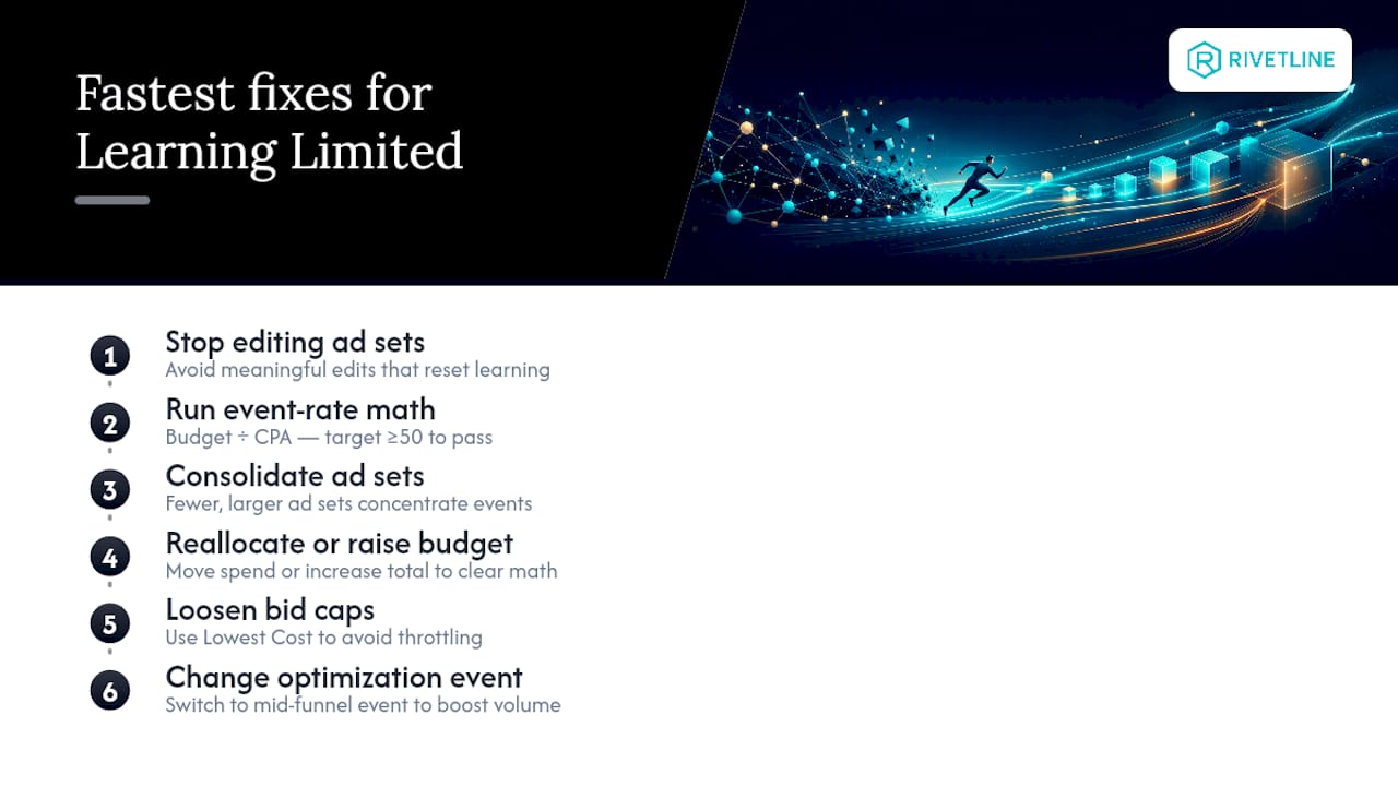 What's the Fastest Way to Fix Learning Limited? — overview diagram
