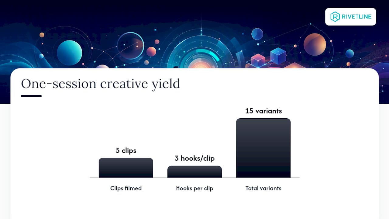 Creative Strategy: Mobile-First Hooks and a Cadence That Doesn't Fatigue — overview diagram