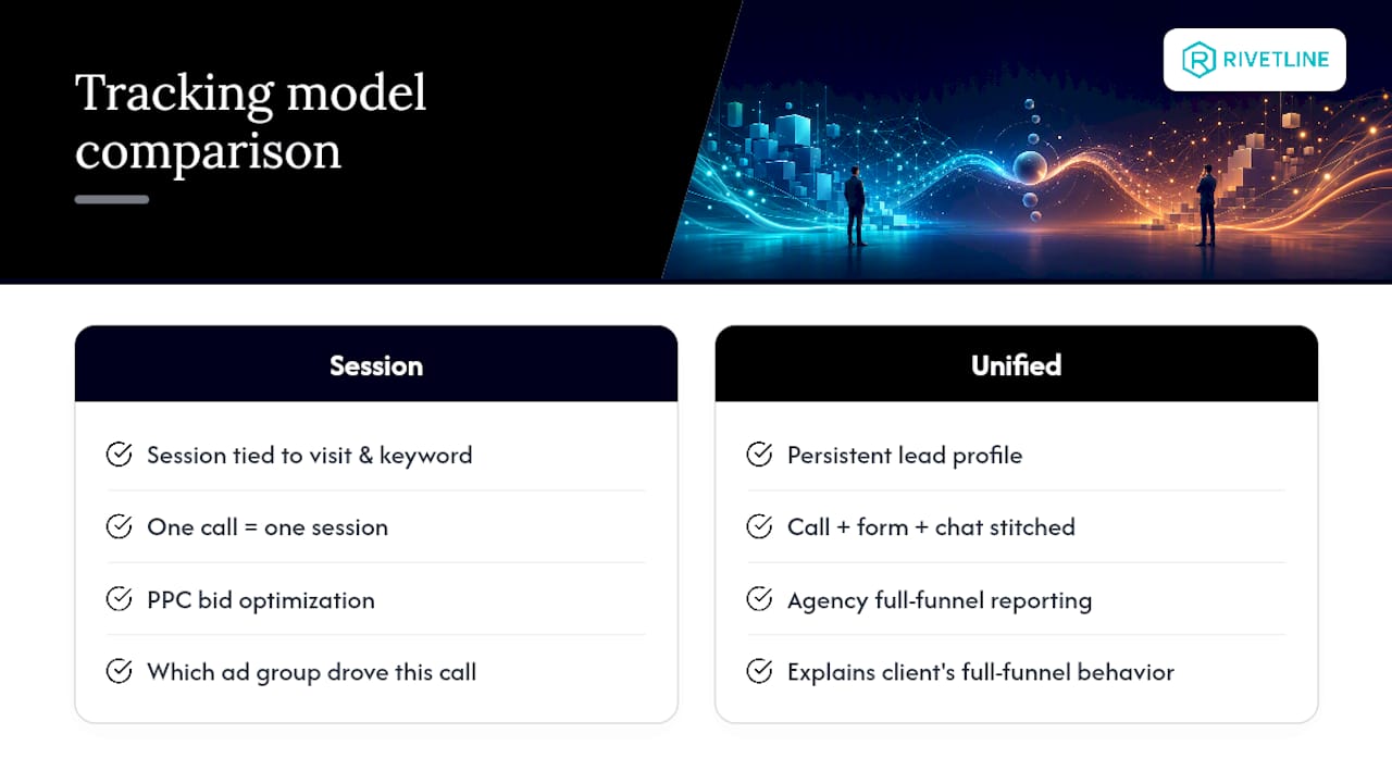 Session attribution versus unified lead profile