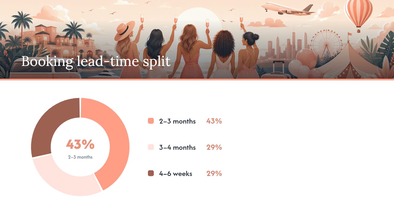 Hen party activity booking lead times infographic