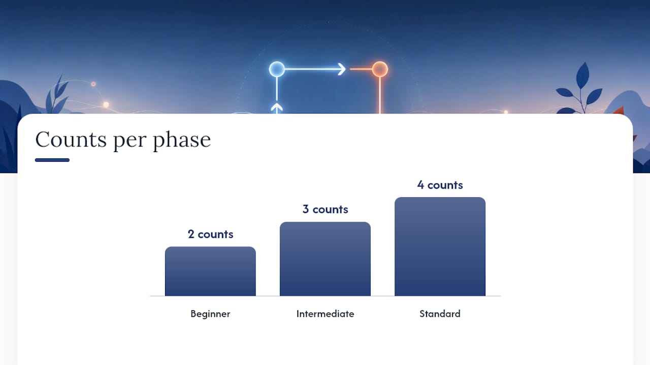 Diagram of box breathing four equal phases cycle
