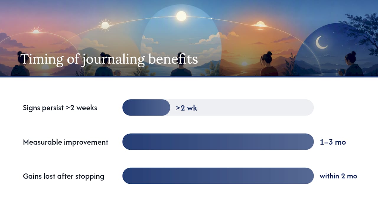 Timeline of journaling benefits over time