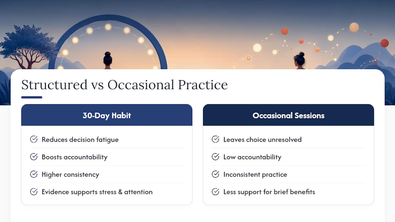 What the Research Actually Shows About a Month of Practice — overview diagram