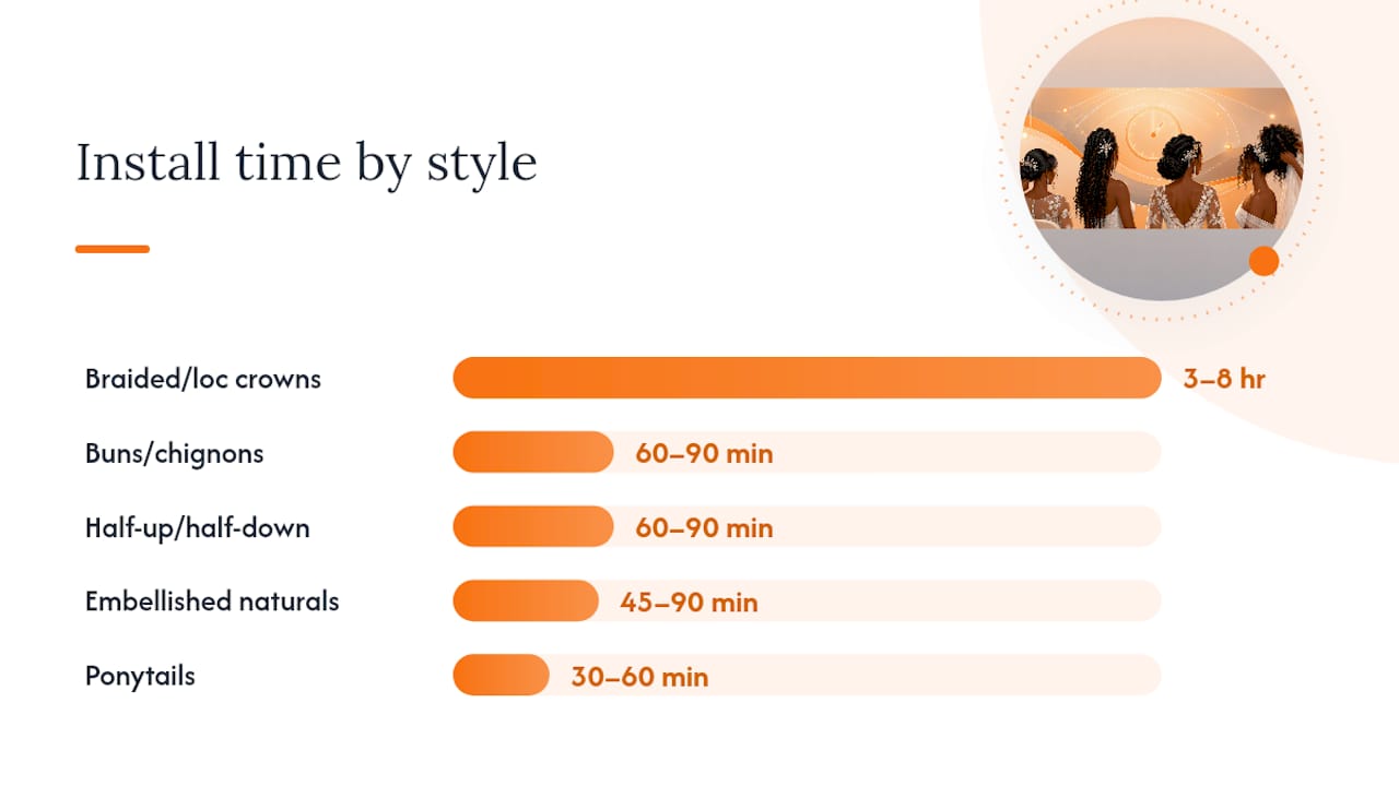 Diagram comparing bridal hairstyles by texture, length, and durability