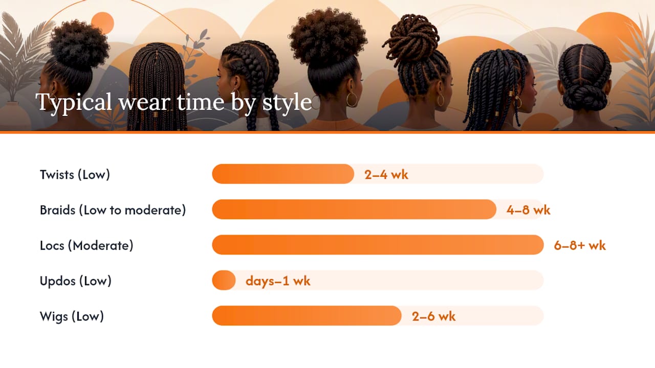 Comparison chart of protective hairstyle categories by wear time and edge risk