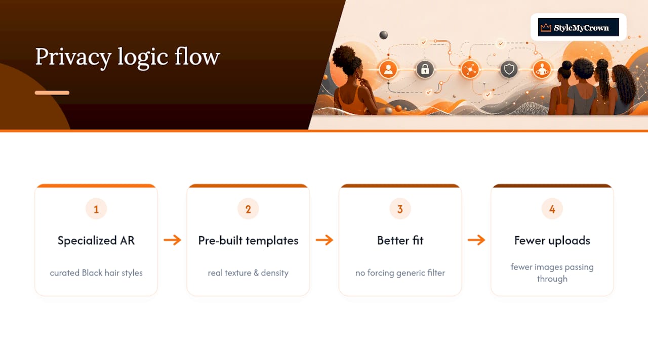 Specialized AR templates reducing repeat uploads