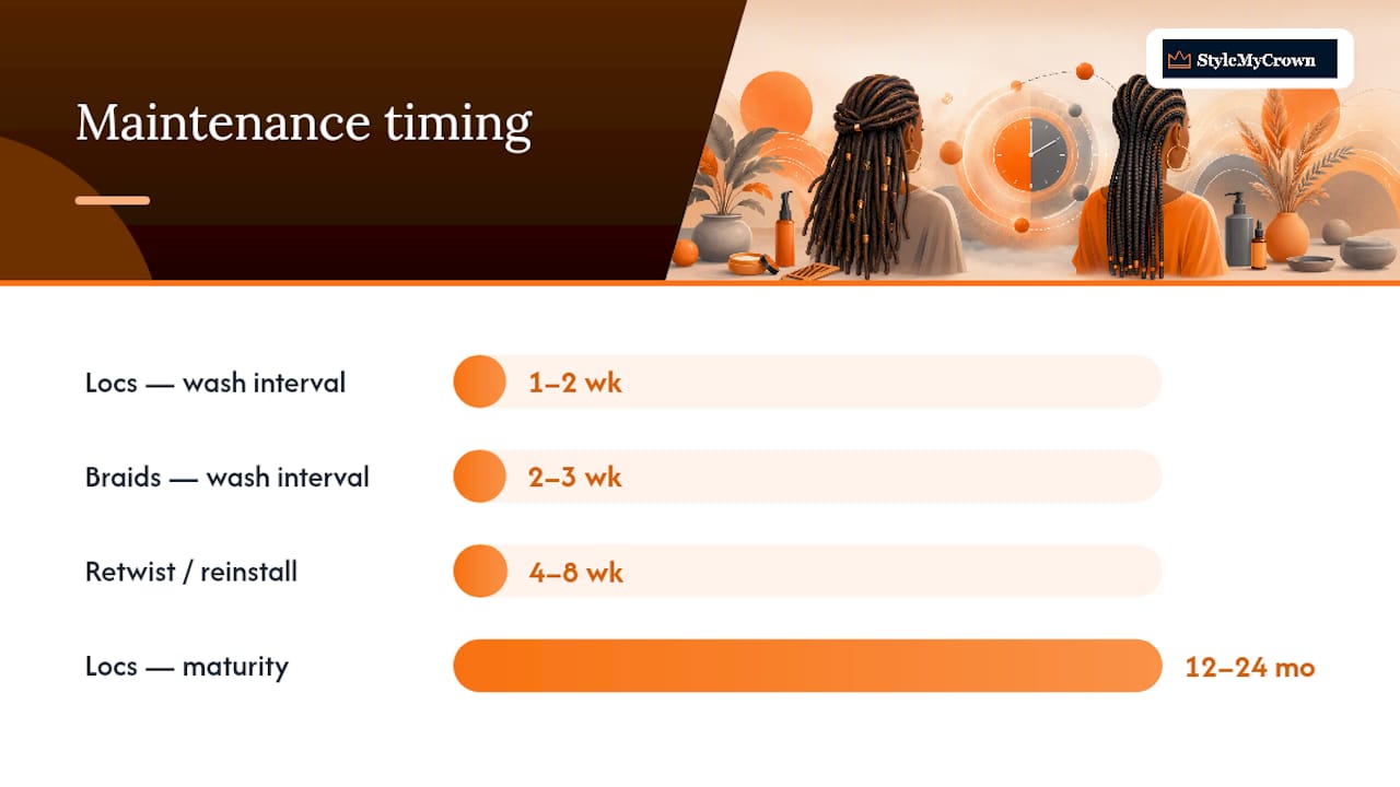 Locs and braids maintenance comparison