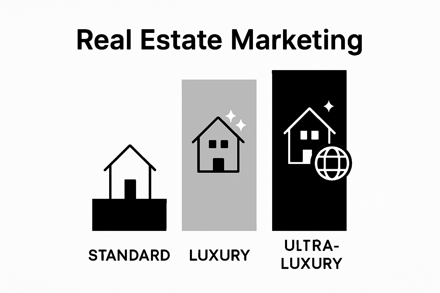 Comparison of standard, luxury, and ultra-luxury real estate marketing visualized with icons and color columns