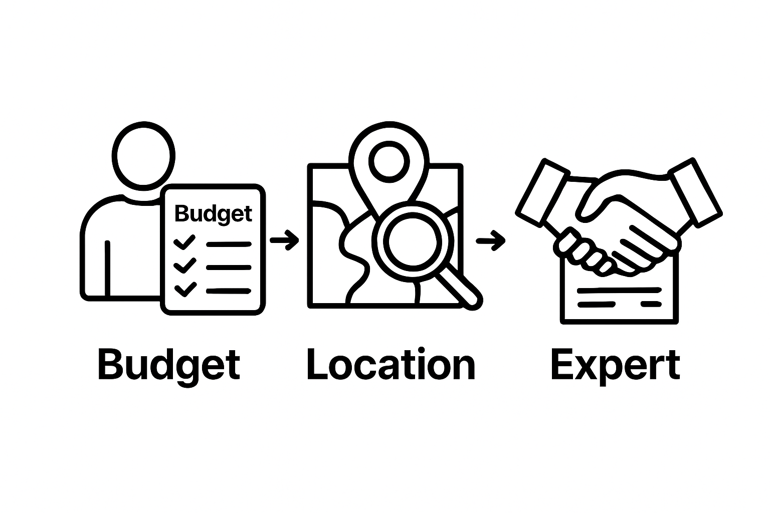 Three-step infographic: budget, location, expert