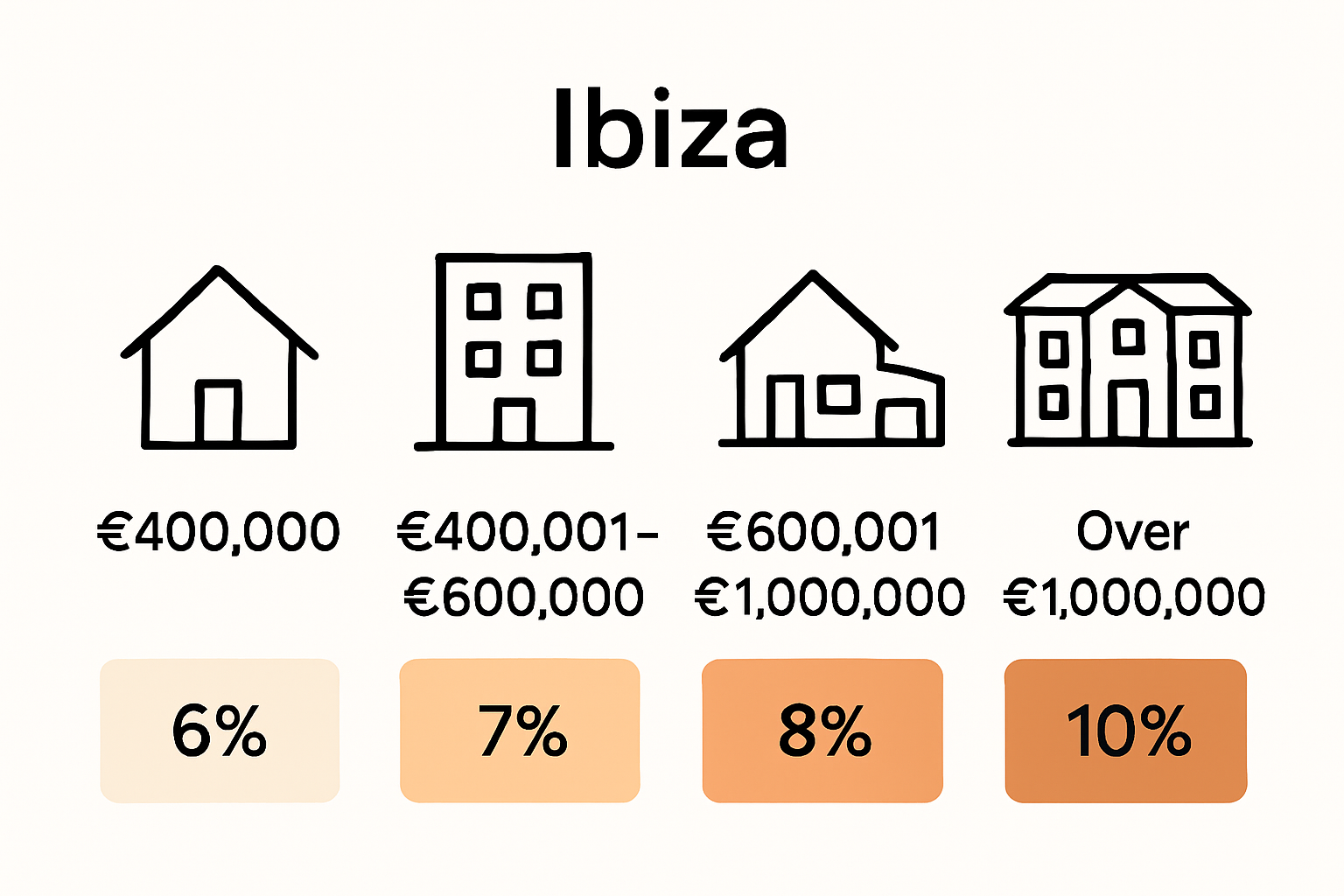 Comparison of Ibiza property tax brackets by value