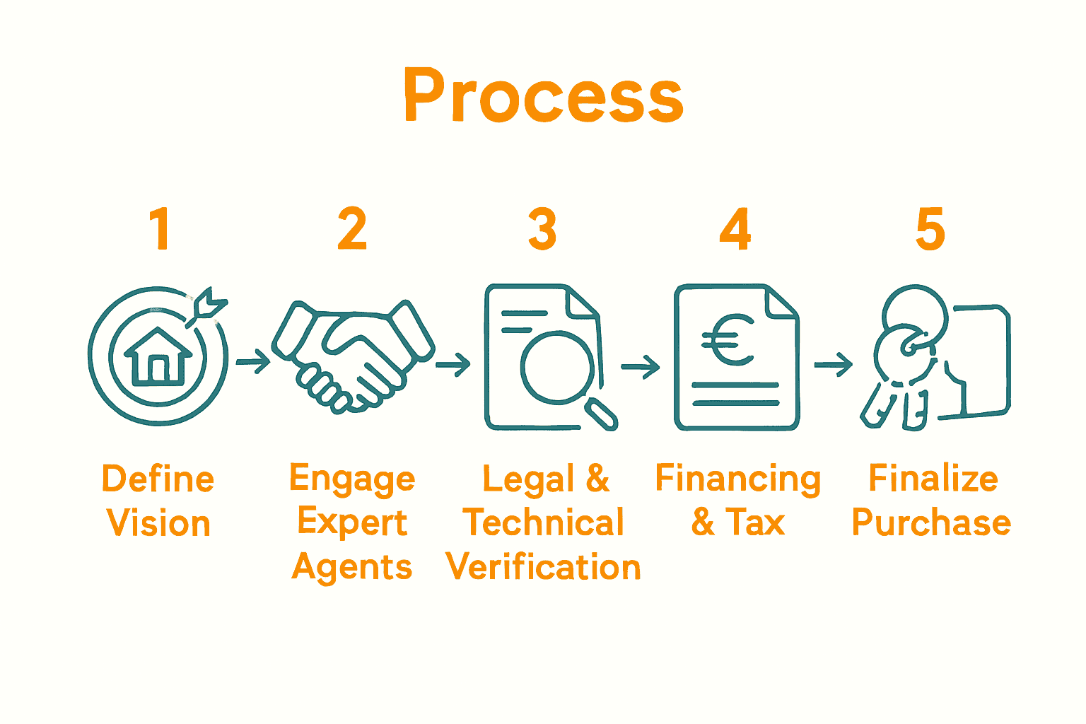 Five-step process to buy a luxury French Riviera home