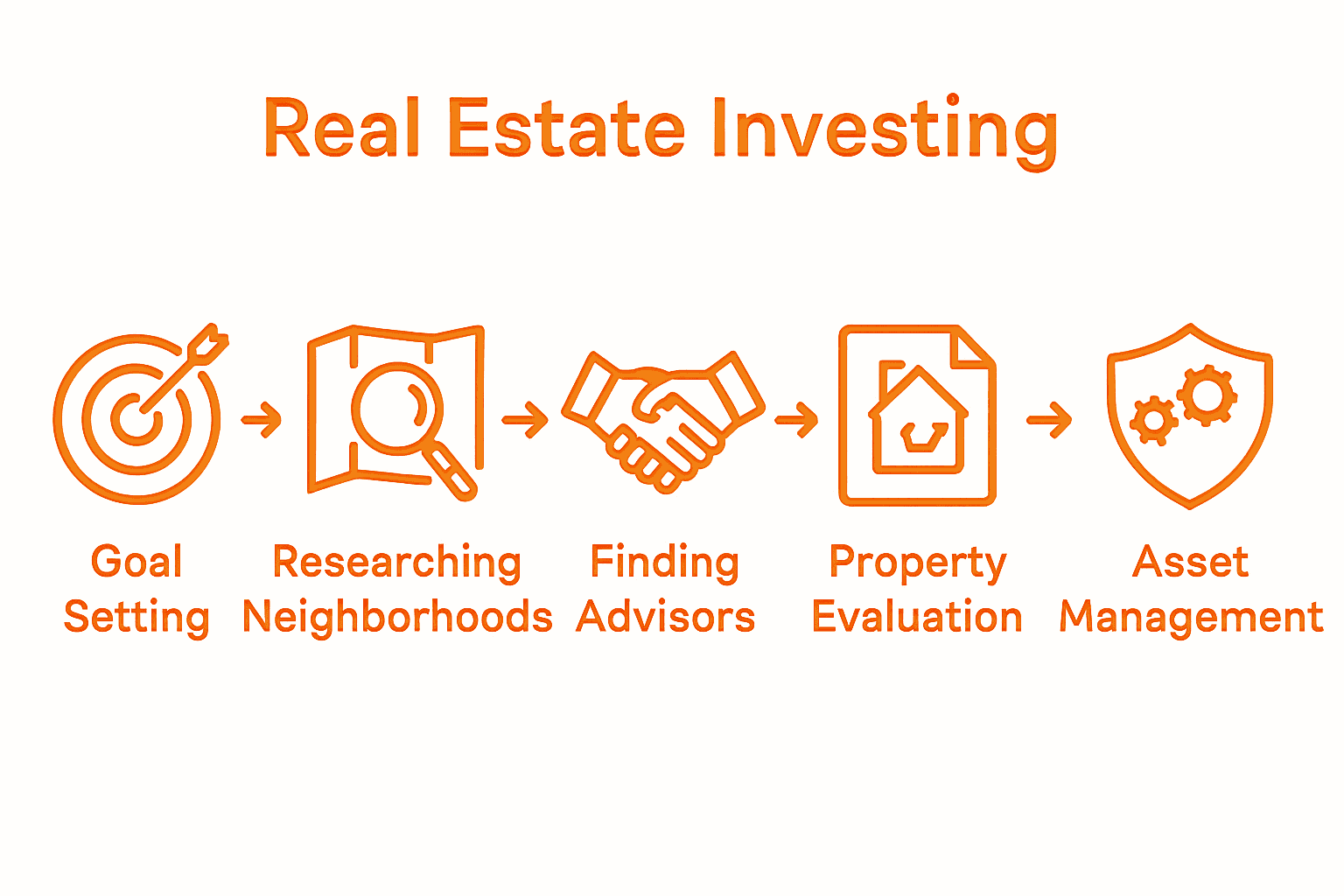 Six steps to invest in Paris real estate illustrated by icons.