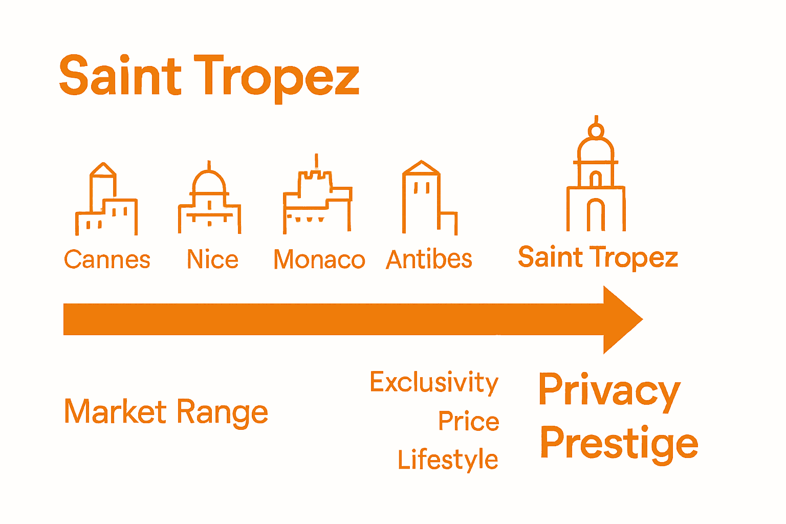 Infographic comparing Saint Tropez to other Riviera hotspots