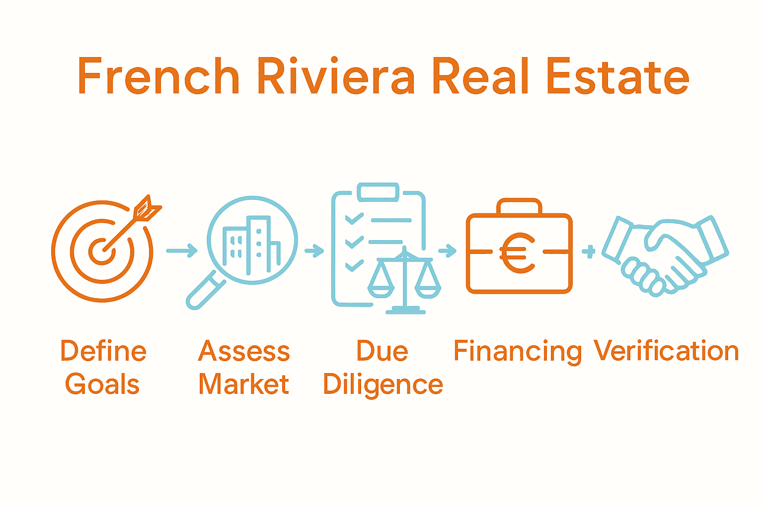 Infographic visualizing five key steps to French Riviera investments