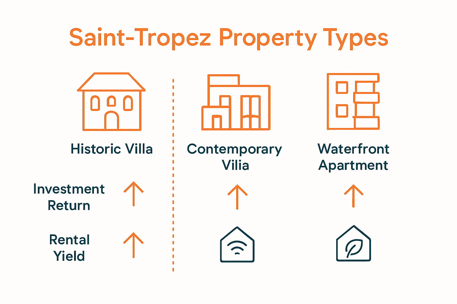 Infographic comparing Saint-Tropez luxury property types and key investment features